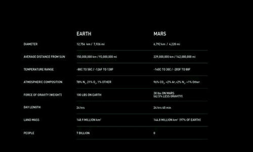 Źródło: youtube.com. Porównanie warunków panujących na Ziemi i tych na Marsie.