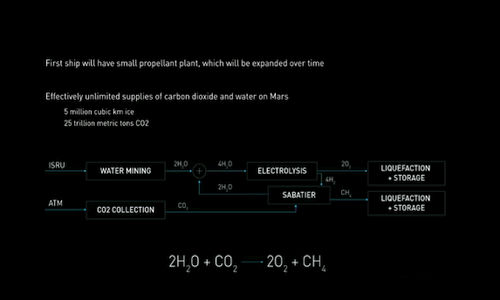 Źródło: youtube.com. Reakcje chemiczne potrzebne do wytworzenia paliwa z surowców dostępnych na Marsie.