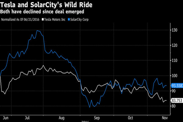 Źródło: bloomberg.com. Tak przedstawia się bilans Tesla Motors i SolarCity od czerwca bieżącego roku.