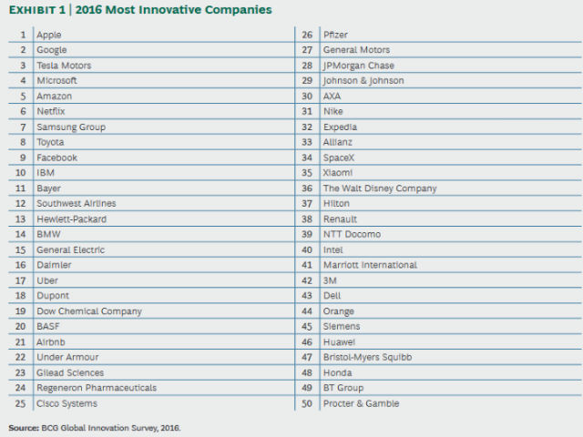 Apple po raz 11 z rzędu zajęło pierwsze miejsce w rankingu BGC najbardziej innowacyjnych firm.