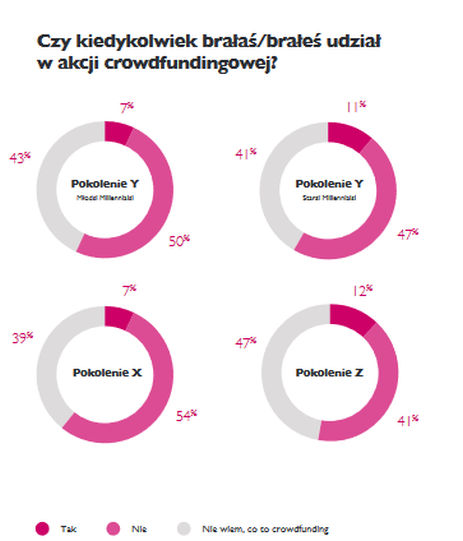 Polacy mają mieszany stosunek do crowdfundingu.