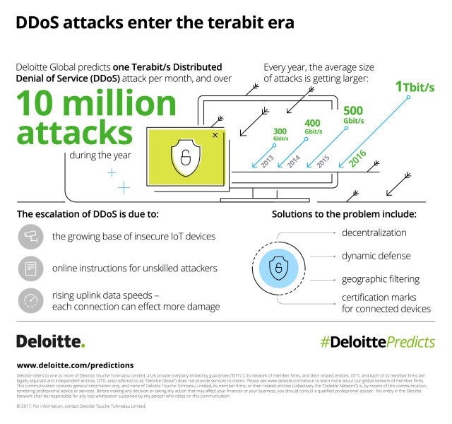 Cyberataki DDoS mają wystepować na jeszcze szerszą skalę.