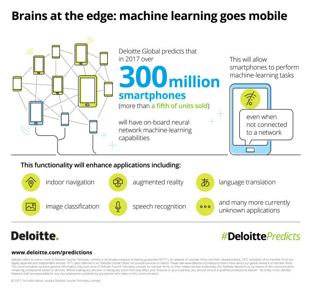 Ponad 300 mln smartfonów sprzedanych w 2017 roku wyposażona będzie w elementy sztucznej inteligencji.
