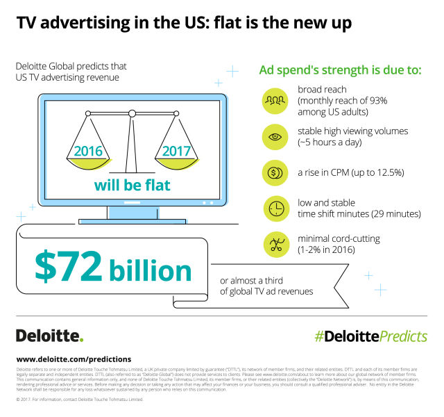 Poziom przychodów z rynku reklam telewizyjnych nie ulegnie zmianie.