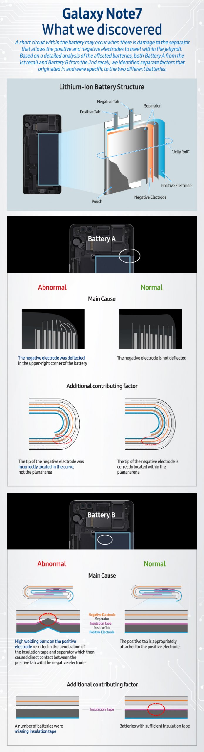 Infografika przedstawiająca powody wybuchania Samsunga Note 7.