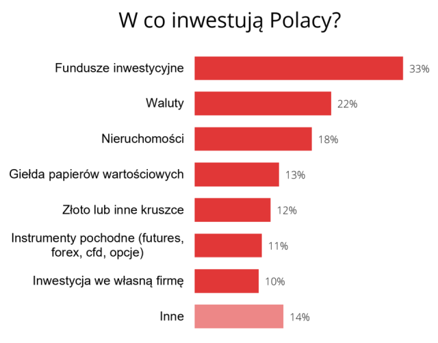 Polacy najchętniej lokują swój kapitał w funduszach inwestycyjnych.