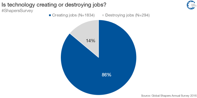 Zgodnie z danymi WEF ludzie nie boją się utraty pracy przez rozwój technologii.