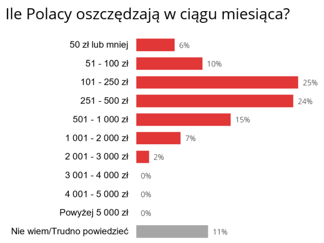 Najwięcej Polaków co miesiąc odkłada kwoty pomiędzy 101, a 250 zł.