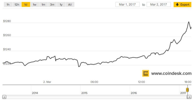Bitcoin po raz pierwszy w historii przekroczył cenę złota.