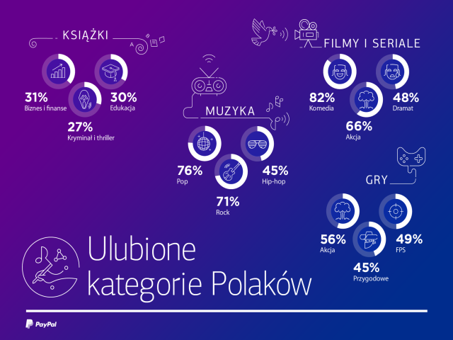 Ulubione kategorie Polaków, jeżeli chodzi o dobra cyfrowe.