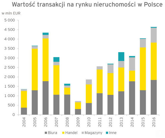 Wartość transakcji na rynku nieruchomości w Polsce