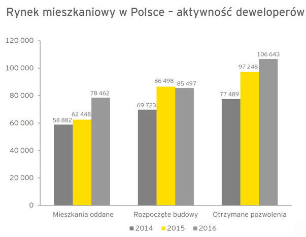 rynek mieszkaniowy w Polsce aktywność deweloperów