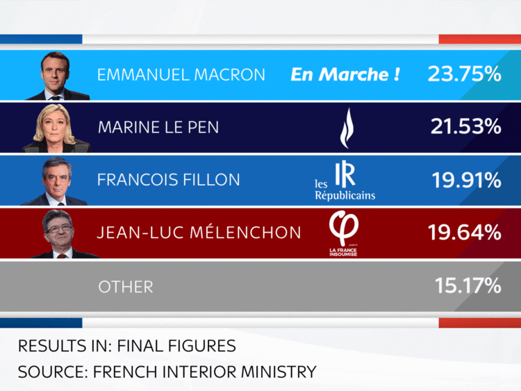 Emmanuel Macron - wyniki wyborów we Francji.