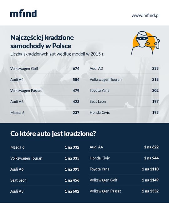 Najszczęściej-kradzione-samochody-w-Polsce-analiza-mfind.