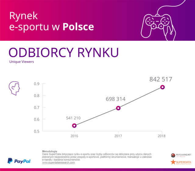 Odbiorcy rynku e-sportu w Polsce.