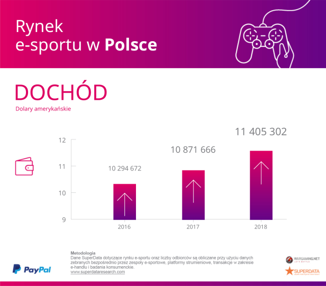 Przychody rynku e-sportu w Polsce.