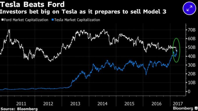 Tesla wart więcej od Forda. Wykres Bloomberg