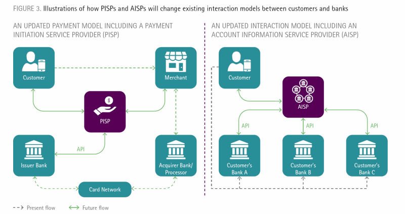 Schemat działania nowych usług płatniczych PIS i AIS - w obliczu PSD2.