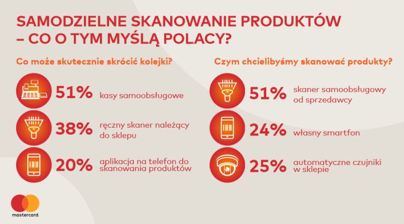 Samodzielne skanowanie produktów - co o tym myślą Polacy.