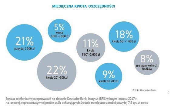 Miesięczna kwota oszczędności. Źródło - Deutsche Bank.