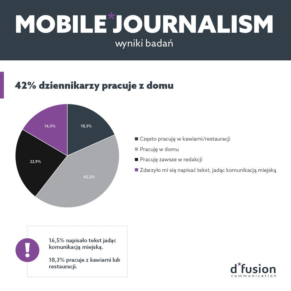 Mobile Journalism - 42% dziennikarzy pracuje z domu.