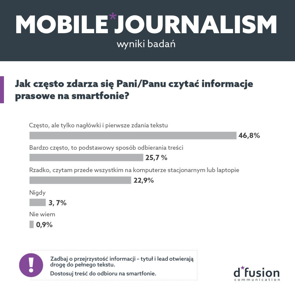 Mobile Journalism - jak często zdarza sie czytać informacje prasowe na smartfonie.