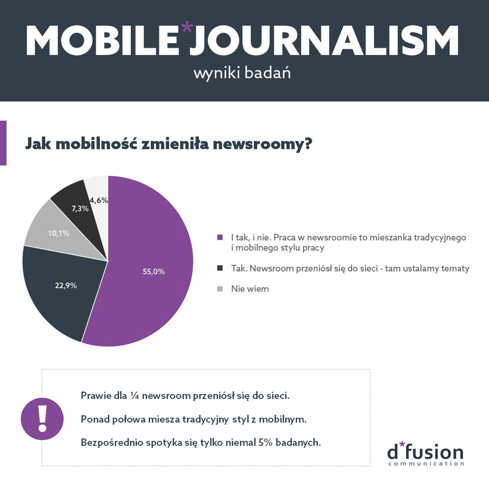 Mobile Journalism - jak mobilność zmieniła newsroomy.