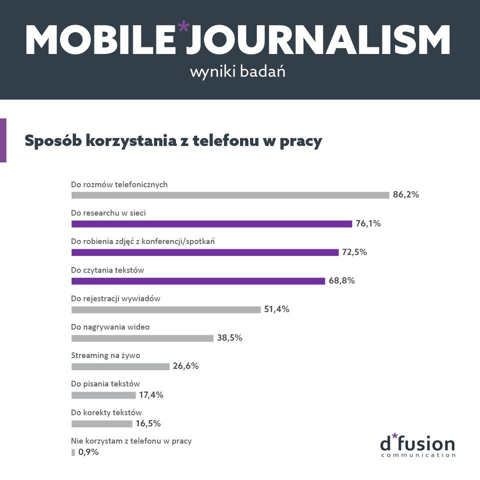 Mobile Journalism - sposób korzystania z telefonu w pracy.