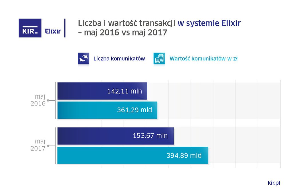 Wykres Elixir maj 2017.