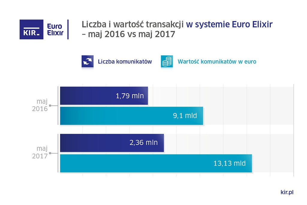 Wykres Euro Elixir maj 2017