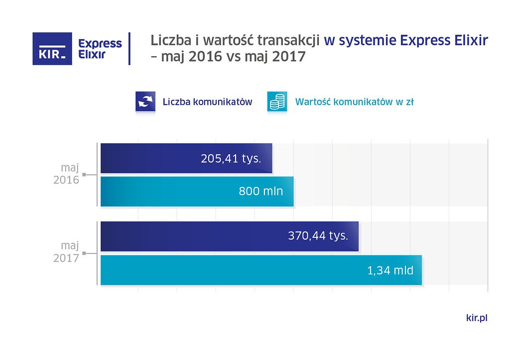 Wykres Express Elixir maj 2017