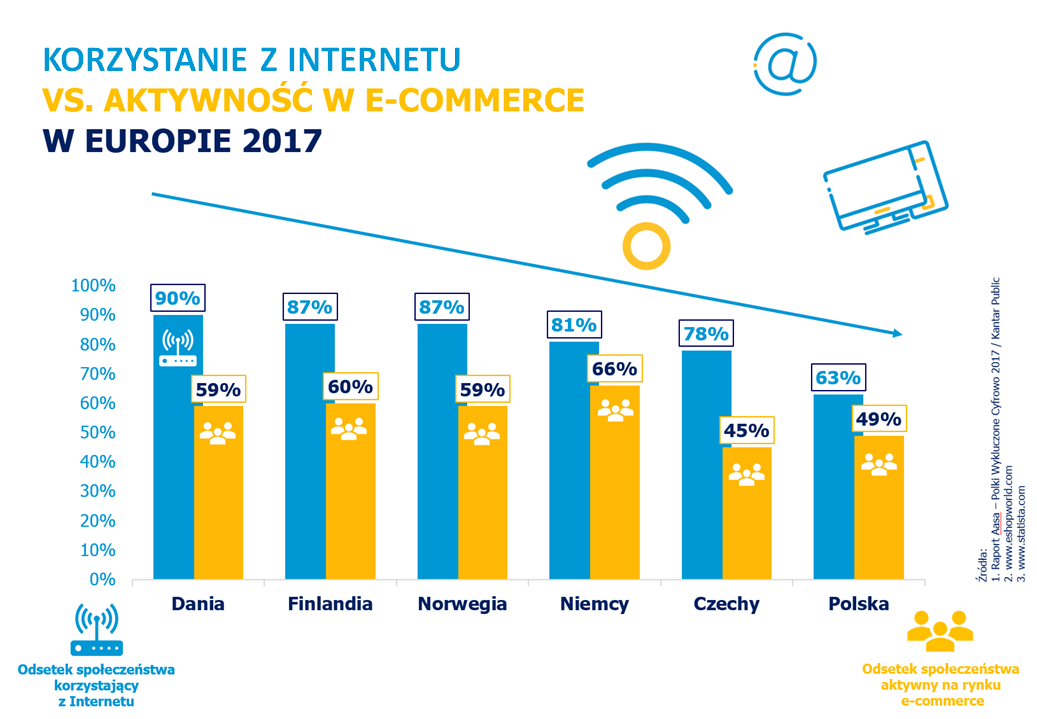 Korzystanie z Internetu vs aktywność w e-commerce w Europie.