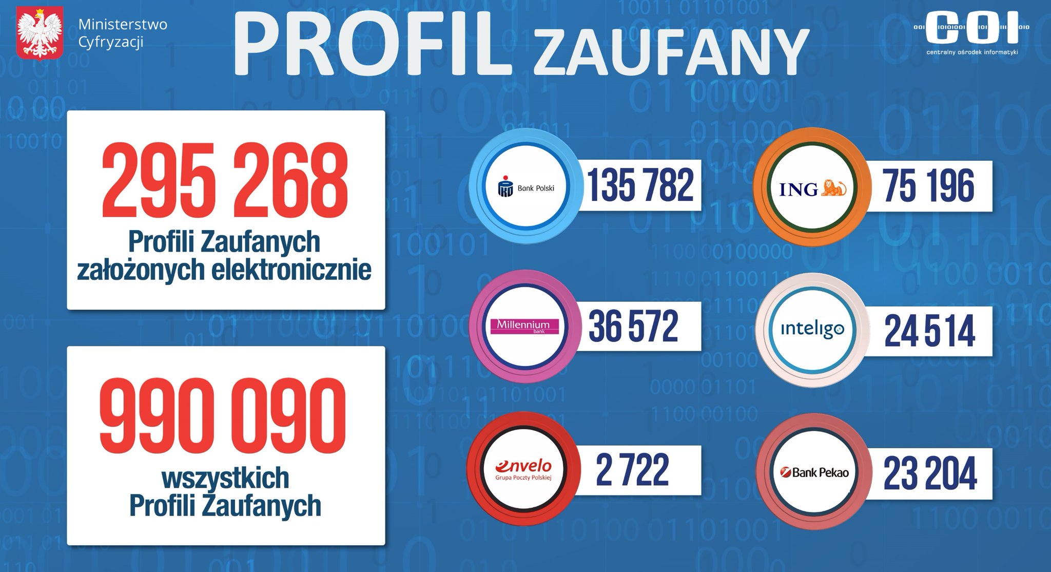 Profil Zaufany przez bankowość elektroniczną - dane Ministerstwa Cyfryzacji.