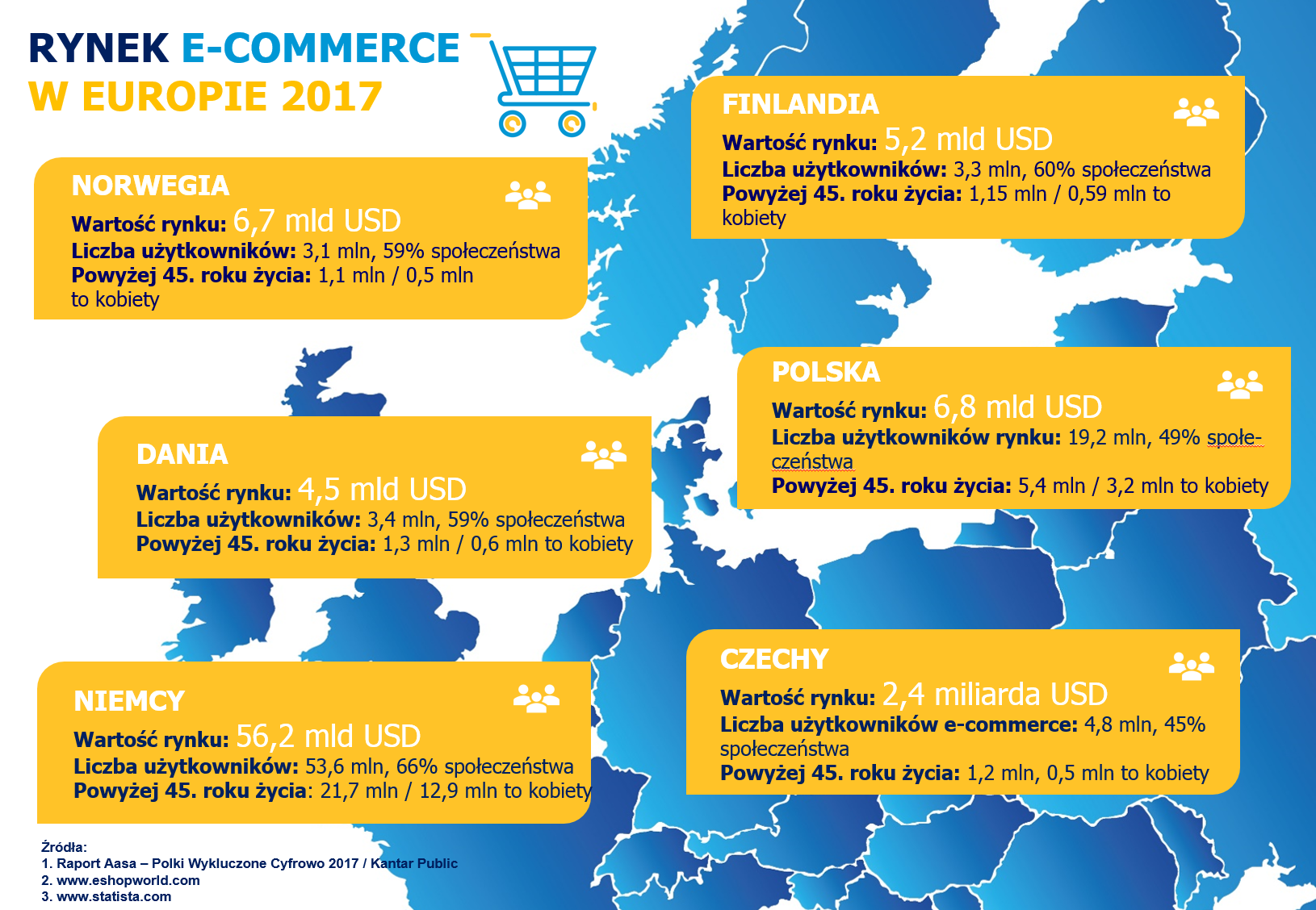 Rynek e-commerce w Europie.