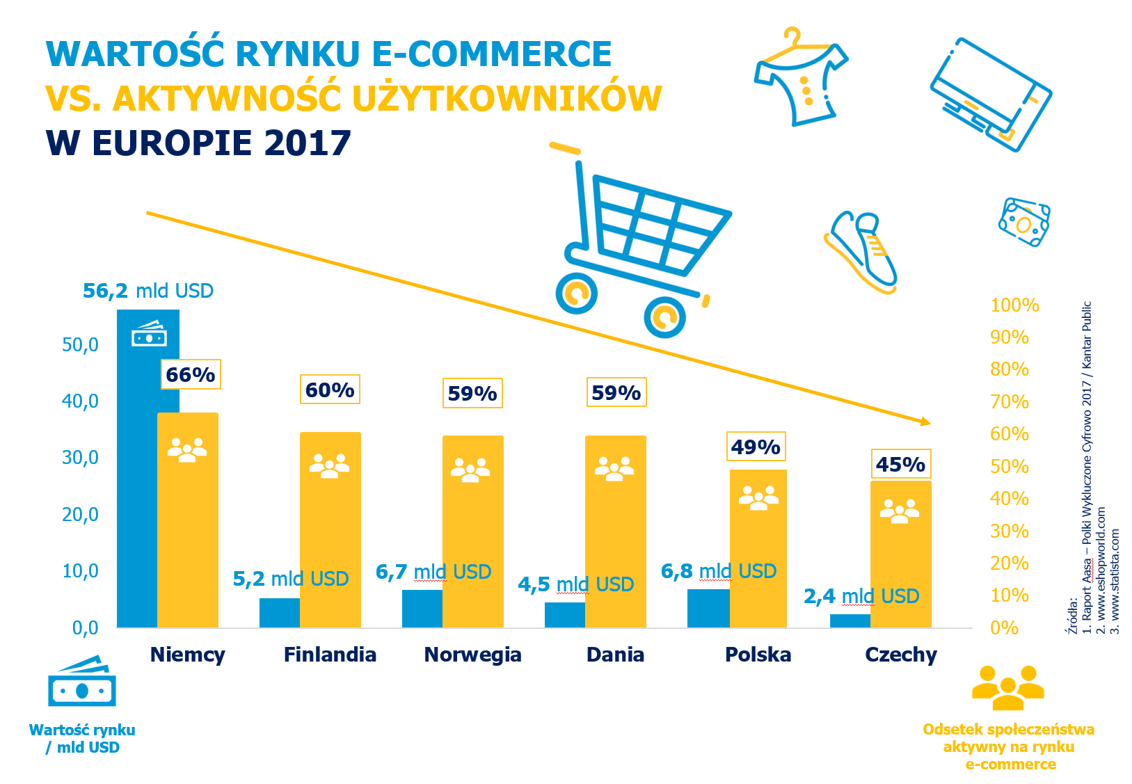 Wartość rynku e-commerce vs aktywność w e-commerce w Europie.