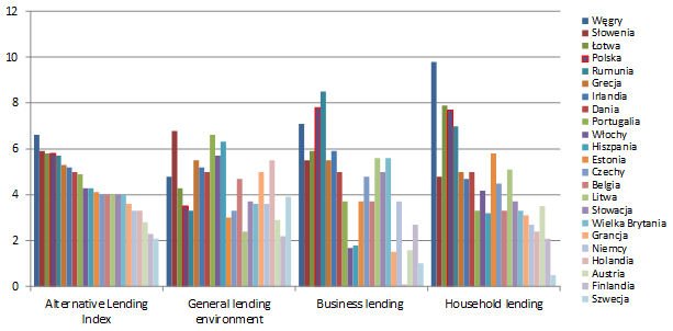 Wykres 2. Indeks alternatywnego rynku pożyczkowego (ALI) i jego składowe w krajach europejskich.
