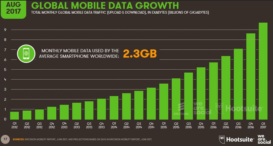 Światowe wykorzystanie danych mobilnych - sierpień 2017.