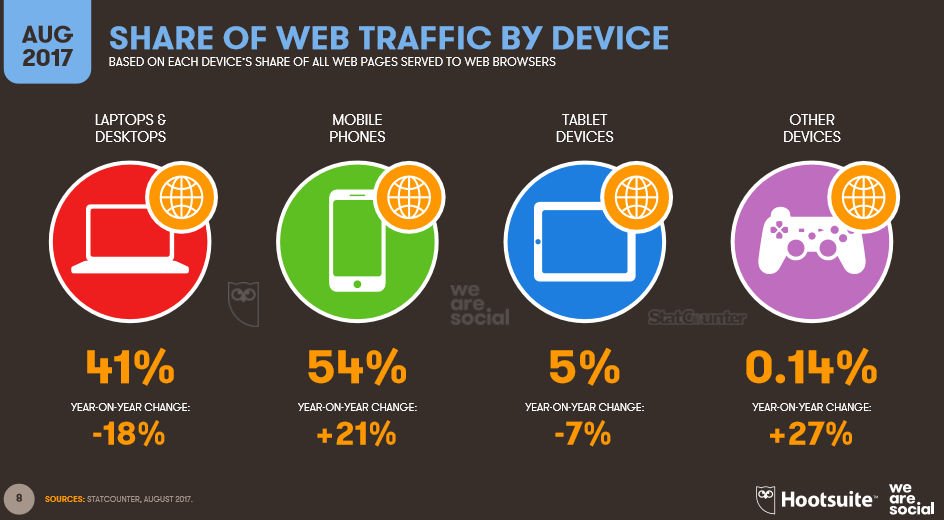 54% ruchu w Internecie generują urządzenia mobilne.