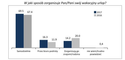 W jaki sposób Polacy organizują urlop?