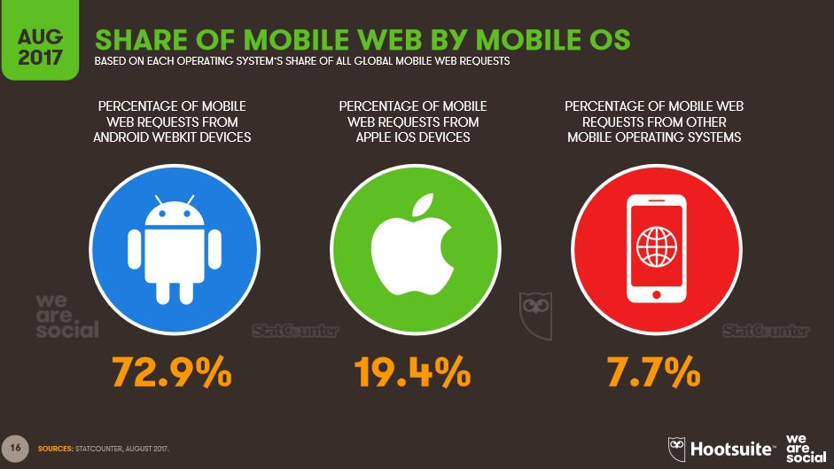 Z Androida korzysta ponad 70% użytkowników urządzeń mobilnych.