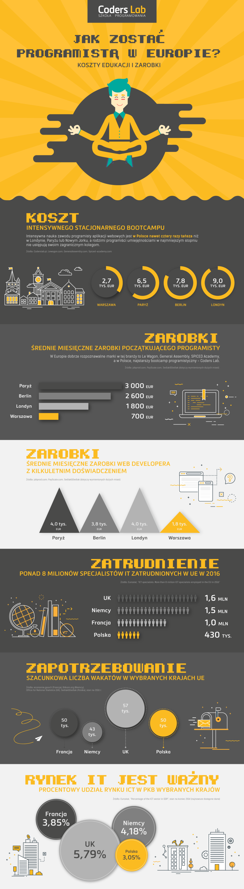 Programiści w Europie infografika