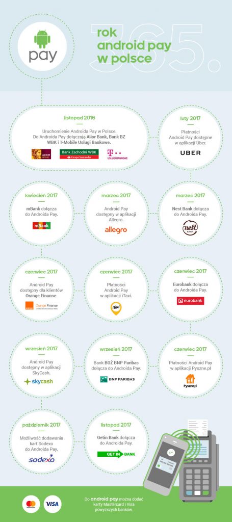 Android Pay Getin Bank