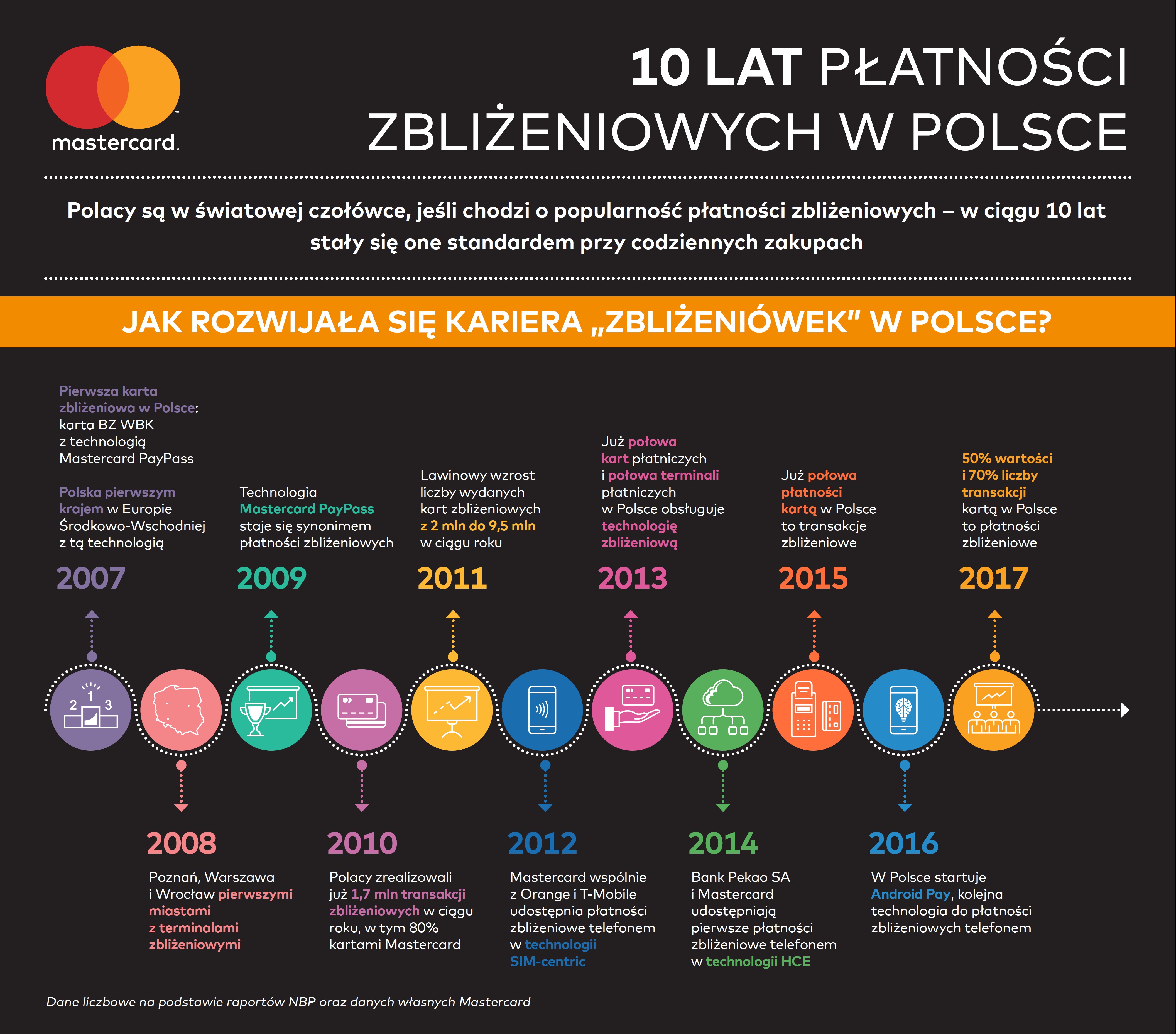 Mastercard_infografika_10 lat płatności zbliżeniowych w Polsce