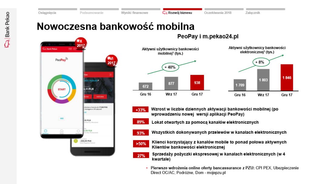Bank Pekao ma już prawie milion aktywnych użytkowników bankowości mobilnej.