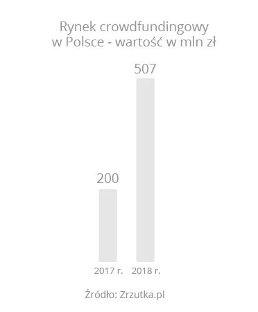 Wartość rynku crowdfundingu w Polsce w 2018