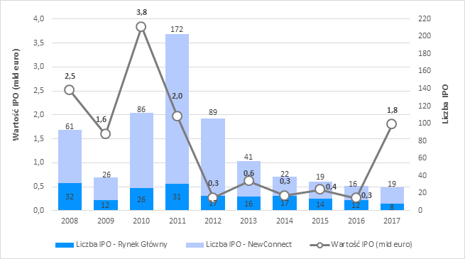 Wykres 1. Aktywność na polskim rynku IPO od 2008 roku.