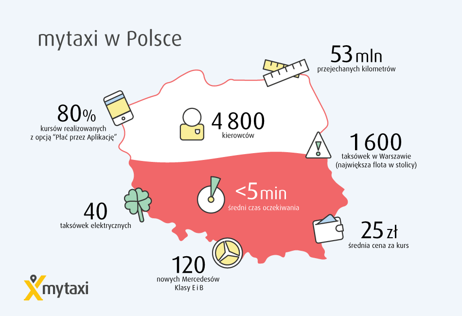 mytaxi w Polsce_dane