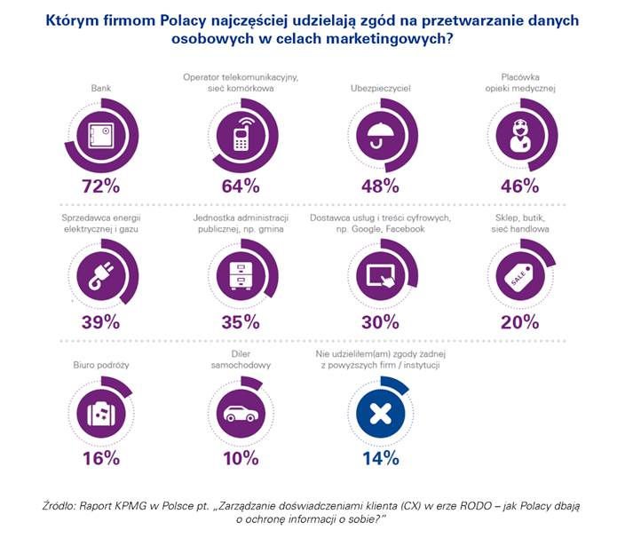 Danymi w celach marketingowych Polacy najczęściej, co nie znaczy najchętniej, dzielą się z bankami i operatorami telekomunikacyjnymi