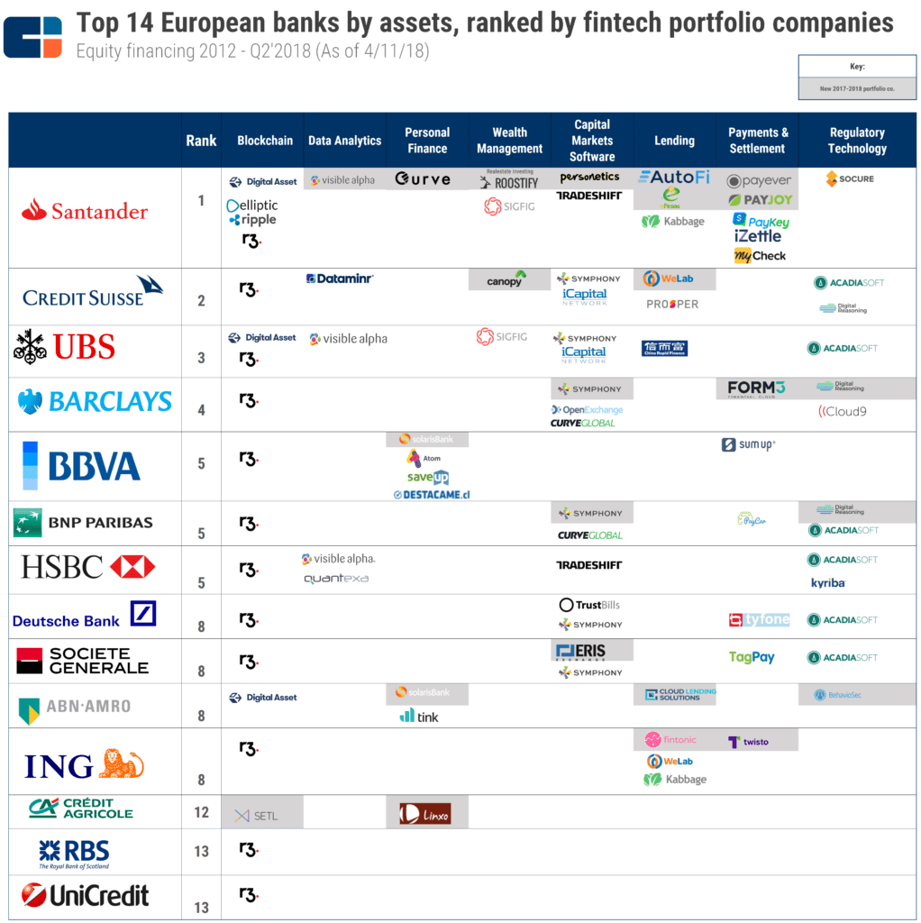 Największe europejskie banki inwestują w fintech CB Insight
