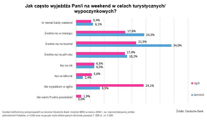 wyjazdy weekendowe Polaków - jak często